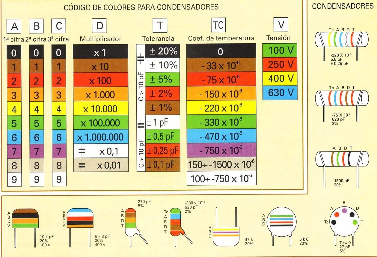 Färgkoder på kondensatorer